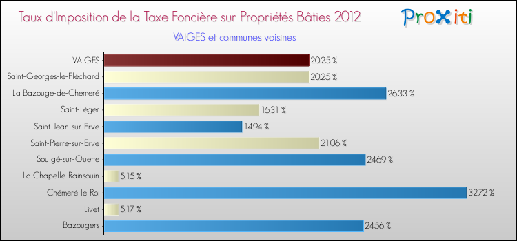 Taux d'imposition de la taxe foncière sur le bati 2012 pour VAIGES et les communes proches Comparaison des taux d'imposition de la taxe foncière sur le bati 2012 pour VAIGES et les communes voisines