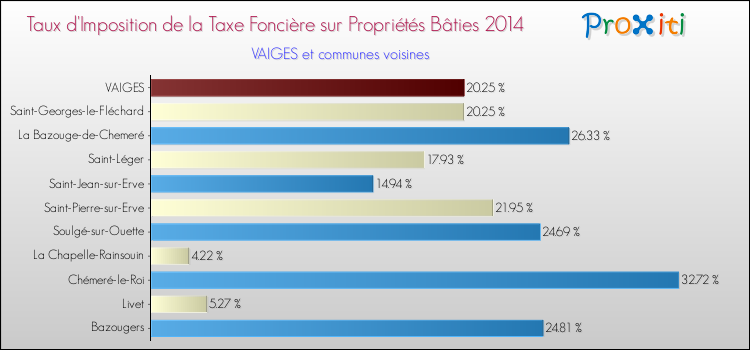 Taux d'imposition de la taxe foncière sur le bati 2014 pour VAIGES et les communes proches Comparaison des taux d'imposition de la taxe foncière sur le bati 2014 pour VAIGES et les communes voisines