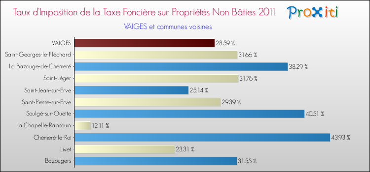 Taux d'imposition de la taxe foncière sur les immeubles et terrains non batis 2011 pour VAIGES et les communes proches Comparaison des taux d'imposition de la taxe foncière sur les immeubles et terrains non batis 2011 pour VAIGES et les communes voisines