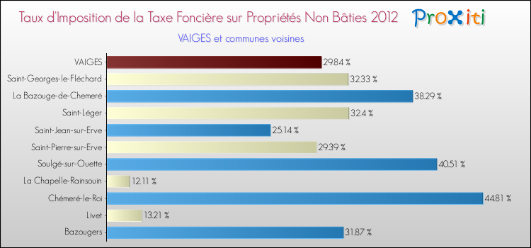 Taux d'imposition de la taxe foncière sur les immeubles et terrains non batis 2012 pour VAIGES et les communes proches Comparaison des taux d'imposition de la taxe foncière sur les immeubles et terrains non batis 2012 pour VAIGES et les communes voisines
