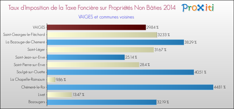 Taux d'imposition de la taxe foncière sur les immeubles et terrains non batis 2014 pour VAIGES et les communes proches Comparaison des taux d'imposition de la taxe foncière sur les immeubles et terrains non batis 2014 pour VAIGES et les communes voisines