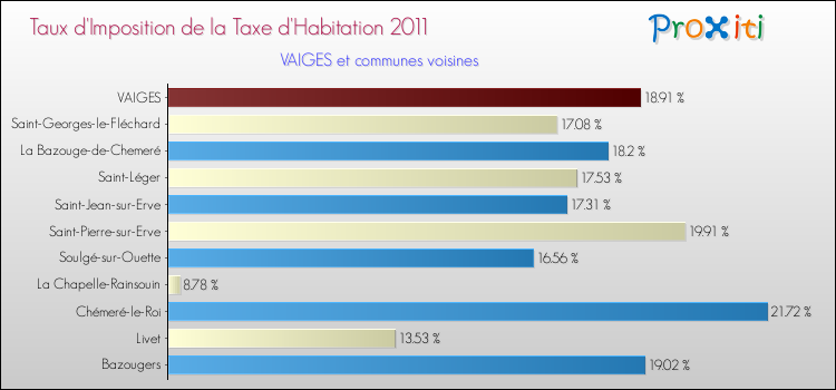 Taux d'imposition de la taxe d'habitation 2011 pour VAIGES et les communes proches Comparaison des taux d'imposition de la taxe d'habitation 2011 pour VAIGES et les communes voisines