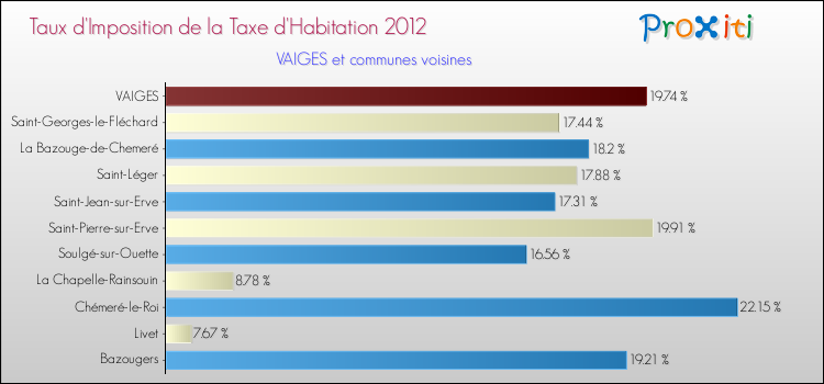 Taux d'imposition de la taxe d'habitation 2012 pour VAIGES et les communes proches Comparaison des taux d'imposition de la taxe d'habitation 2012 pour VAIGES et les communes voisines
