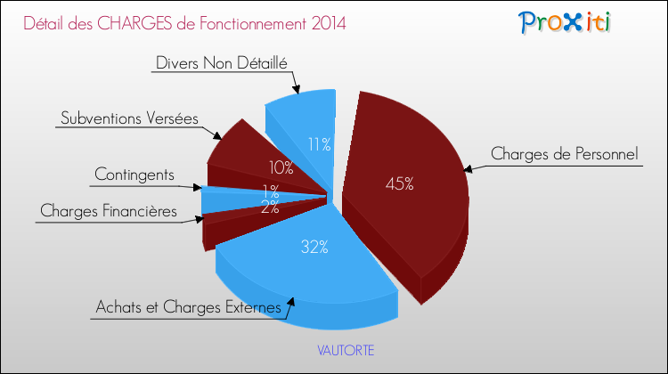 Décomposition des Charges de Fonctionnement 2014 de la commune de VAUTORTE Charges de Fonctionnement 2014 pour la commune de VAUTORTE