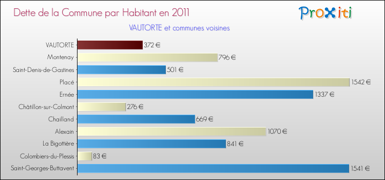 Dette par habitant de la commune en 2011 pour VAUTORTE et les communes proches Comparaison de la dette par habitant de la commune en 2011 pour VAUTORTE et les communes voisines