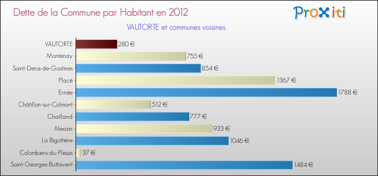 Dette par habitant de la commune en 2012 pour VAUTORTE et les communes proches Comparaison de la dette par habitant de la commune en 2012 pour VAUTORTE et les communes voisines