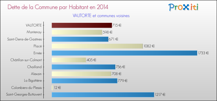 Dette par habitant de la commune en 2014 pour VAUTORTE et les communes proches Comparaison de la dette par habitant de la commune en 2014 pour VAUTORTE et les communes voisines