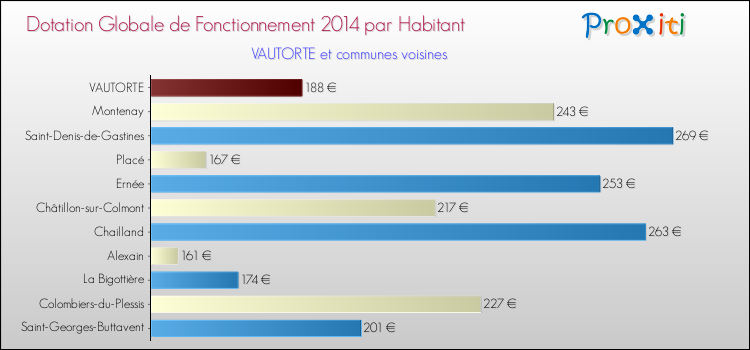 Montant des dotations globales de fonctionnement DGF par Habitant pour VAUTORTE et les communes proches en 2014. Comparaison des des dotations globales de fonctionnement DGF par habitant pour VAUTORTE et les communes voisines en 2014.