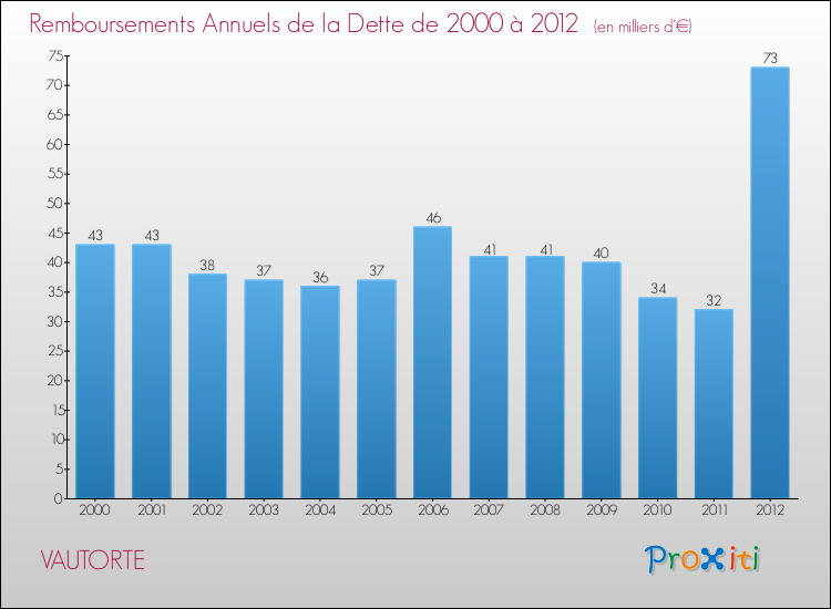 Evolution de l'annuité de la dette pour la commune de VAUTORTE de 2000 à 2012 Annuités de la dette pour VAUTORTE de 2000 à 2012