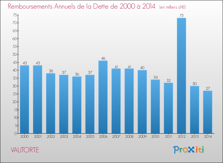 Evolution de l'annuité de la dette pour la commune de VAUTORTE de 2000 à 2014 Annuités de la dette pour VAUTORTE de 2000 à 2014