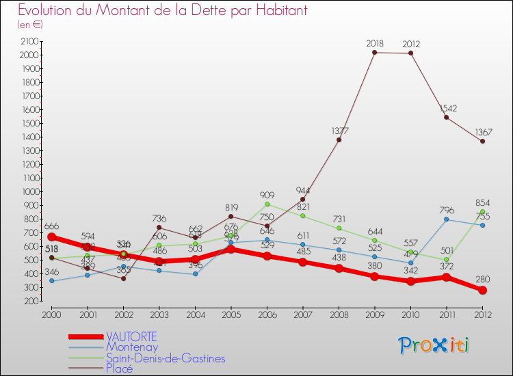 Evolution de la dette par habitant pour la commune de VAUTORTE et les communes proches de 2000 à 2012 Comparaison de la dette par habitant pour VAUTORTE et les communes voisines de 2000 à 2012