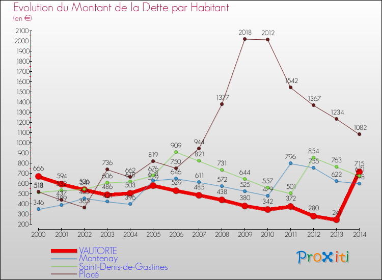 Evolution de la dette par habitant pour la commune de VAUTORTE et les communes proches de 2000 à 2014 Comparaison de la dette par habitant pour VAUTORTE et les communes voisines de 2000 à 2014