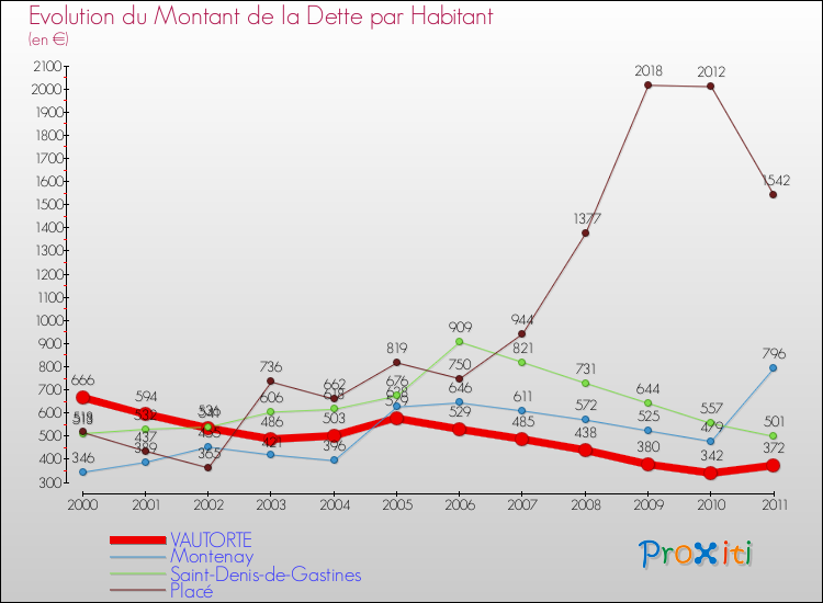 Evolution de la dette par habitant pour la commune de VAUTORTE et les communes proches Comparaison de la dette par habitant pour VAUTORTE et les communes voisines