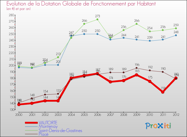 Evolution et montant de la dotation globale de fonctionnement par Habitant pour VAUTORTE et les communes proches Comparaison des dotations globales de fonctionnement par habitant pour VAUTORTE et les communes voisines