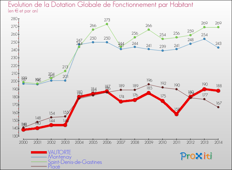 Evolution et montant de la dotation globale de fonctionnement par Habitant pour VAUTORTE et les communes proches de 2000 à 2014. Comparaison des dotations globales de fonctionnement par habitant pour VAUTORTE et les communes voisines de 2000 à 2014.