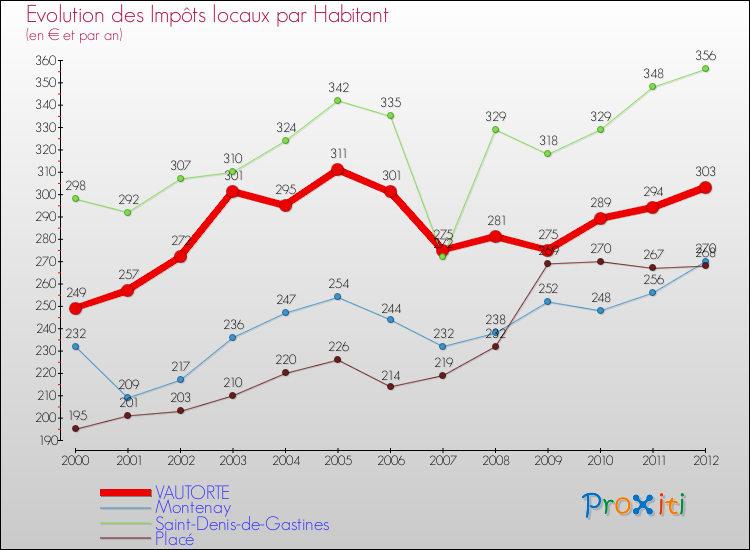 Evolution et montant des impôts locaux par Habitant pour VAUTORTE et les communes proches Comparaison des impôts locaux par habitant pour VAUTORTE et les communes voisines