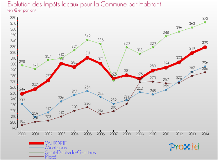 Evolution et montant des impôts locaux par Habitant pour VAUTORTE et les communes proches de 2000 à 2014 Comparaison des impôts locaux par habitant pour VAUTORTE et les communes voisines de 2000 à 2014