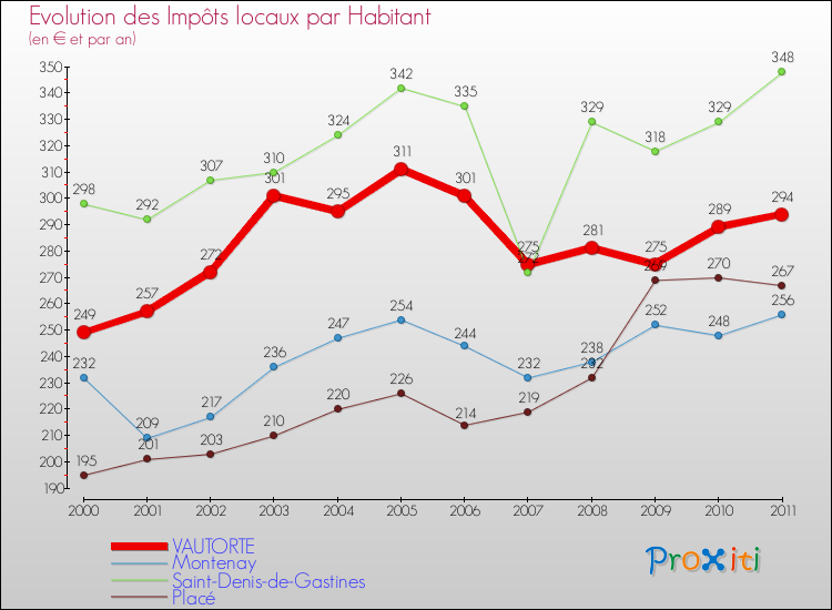 Evolution et montant des impôts locaux par Habitant pour VAUTORTE et les communes proches Comparaison des impôts locaux par habitant pour VAUTORTE et les communes voisines