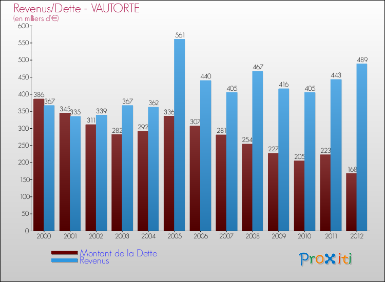 Evolution comparée de la dette et des revenus pour la commune de VAUTORTE de 2000 à 2012 Comparaison de la dette et des revenus pour VAUTORTE de 2000 à 2012
