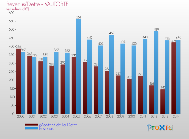 Evolution comparée de la dette et des revenus pour la commune de VAUTORTE de 2000 à 2014 Comparaison de la dette et des revenus pour VAUTORTE de 2000 à 2014