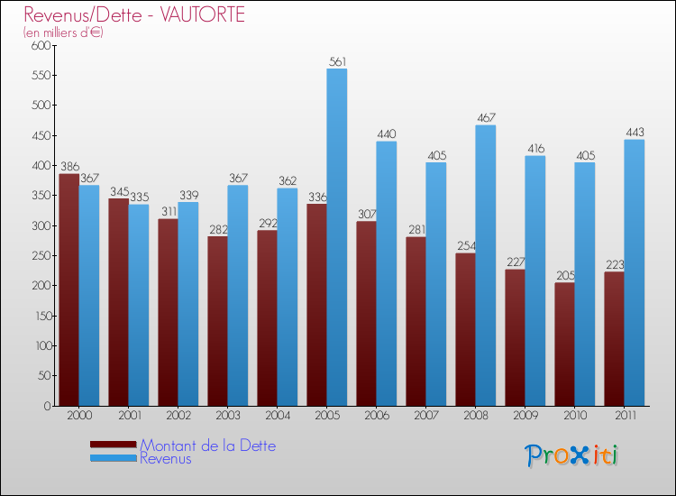 Evolution comparée de la dette et des revenus pour la commune de VAUTORTE de 2000 à 2011 Comparaison de la dette et des revenus pour VAUTORTE de 2000 à 2011