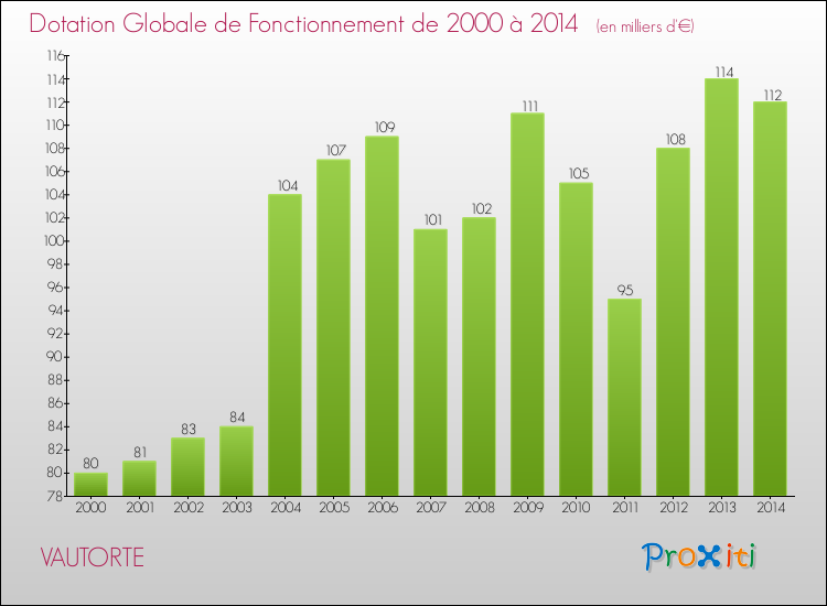 Evolution du montant de la Dotation Globale de Fonctionnement pour la commune de VAUTORTE de 2000 à 2014 Evolution du montant de la Dotation Globale de Fonctionnement pour VAUTORTE de 2000 à 2014