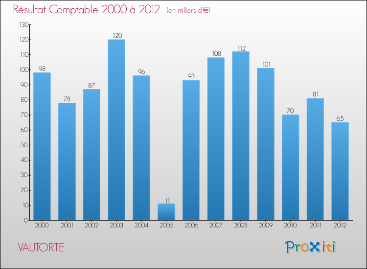 Evolution du résultat comptable pour la commune de VAUTORTE de 2000 à 2012 Evolution du résultat comptable pour VAUTORTE de 2000 à 2012
