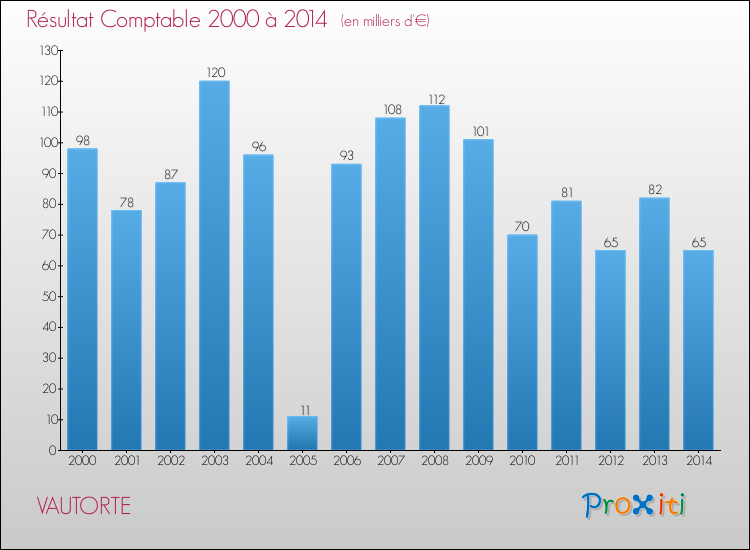 Evolution du résultat comptable pour la commune de VAUTORTE de 2000 à 2014 Evolution du résultat comptable pour VAUTORTE de 2000 à 2014