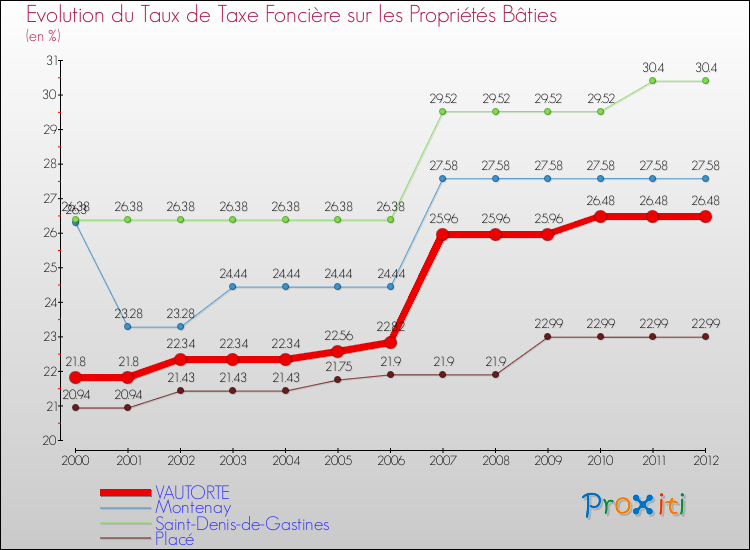 Evolution du taux de la taxe foncière sur le bati pour VAUTORTE et les communes proches de 2000 à 2012 Comparaison des taux de taxe foncière sur le bati pour VAUTORTE et les communes voisines de 2000 à 2012