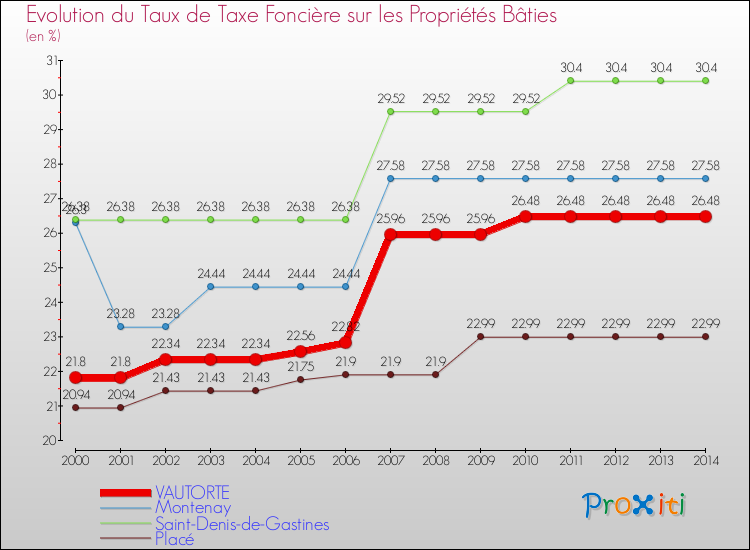 Evolution du taux de la taxe foncière sur le bati pour VAUTORTE et les communes proches de 2000 à 2014 Comparaison des taux de taxe foncière sur le bati pour VAUTORTE et les communes voisines de 2000 à 2014