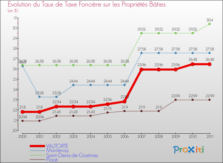 Evolution du taux de la taxe foncière sur le bati pour VAUTORTE et les communes proches Comparaison des taux de taxe foncière sur le bati pour VAUTORTE et les communes voisines