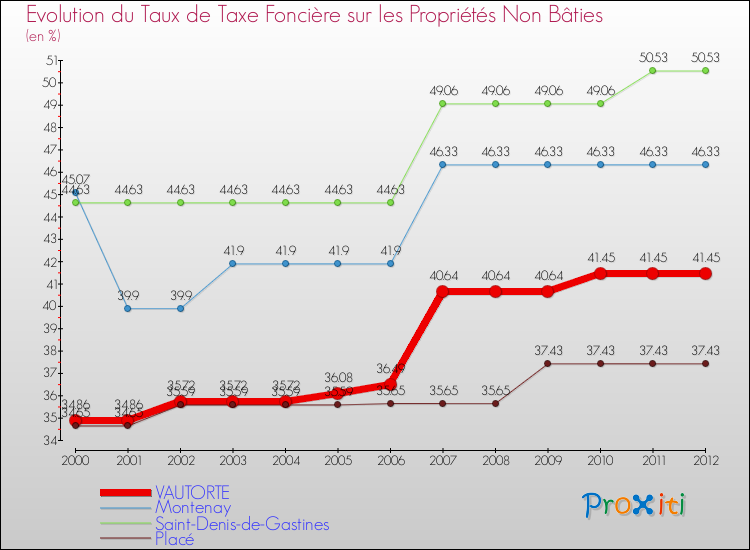 Evolution du taux de la taxe foncière sur les immeubles et terrains non batis pour VAUTORTE et les communes proches de 2000 à 2012 Comparaison des taux de la taxe foncière sur les immeubles et terrains non batis pour VAUTORTE et les communes voisines de 2000 à 2012