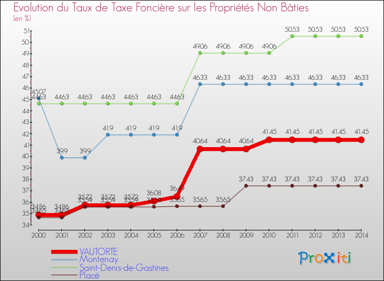 Evolution du taux de la taxe foncière sur les immeubles et terrains non batis pour VAUTORTE et les communes proches de 2000 à 2014 Comparaison des taux de la taxe foncière sur les immeubles et terrains non batis pour VAUTORTE et les communes voisines de 2000 à 2014