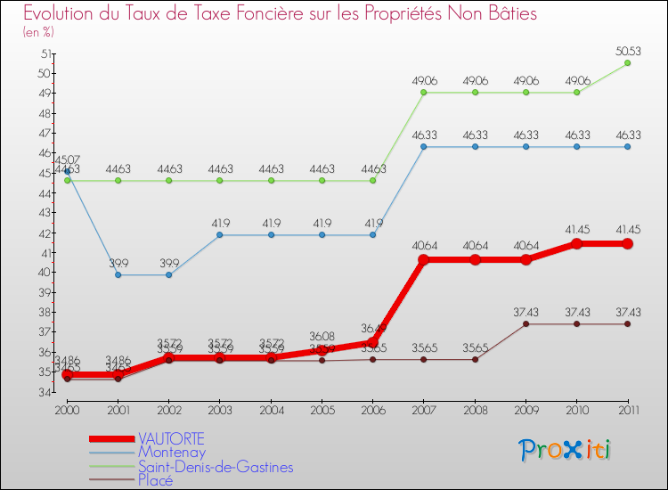 Evolution du taux de la taxe foncière sur les immeubles et terrains non batis pour VAUTORTE et les communes proches Comparaison des taux de la taxe foncière sur les immeubles et terrains non batis pour VAUTORTE et les communes voisines