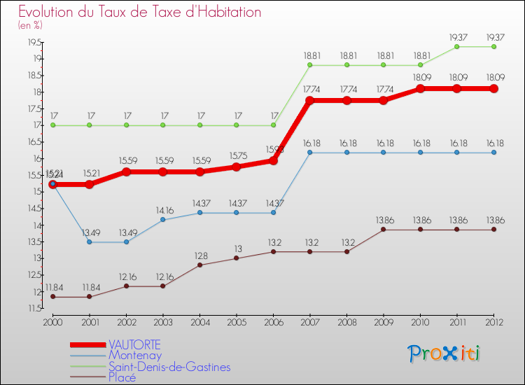 Evolution du taux de la taxe d'habitation pour VAUTORTE et les communes proches Comparaison des taux de la taxe d'habitation pour VAUTORTE et les communes voisines