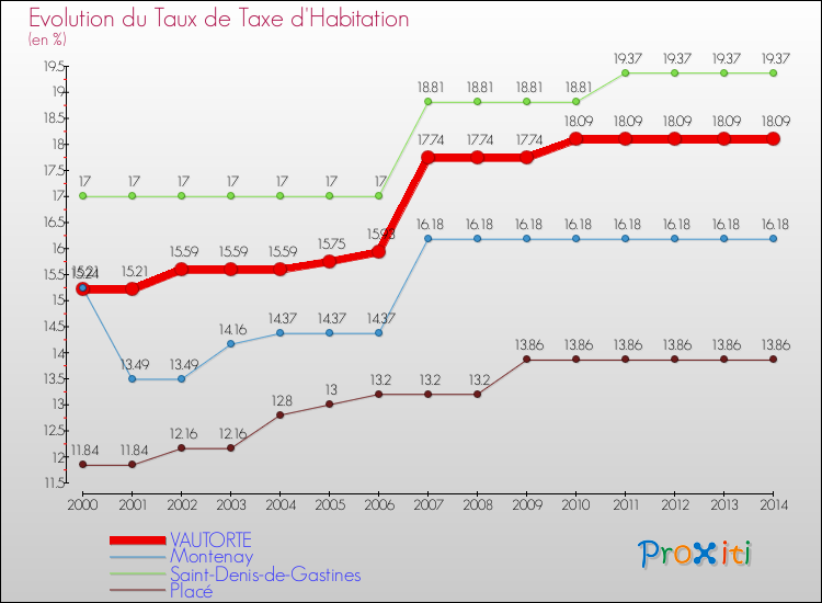 Evolution du taux de la taxe d'habitation pour VAUTORTE et les communes proches de 2000 à 2014 Comparaison des taux de la taxe d'habitation pour VAUTORTE et les communes voisines de 2000 à 2014