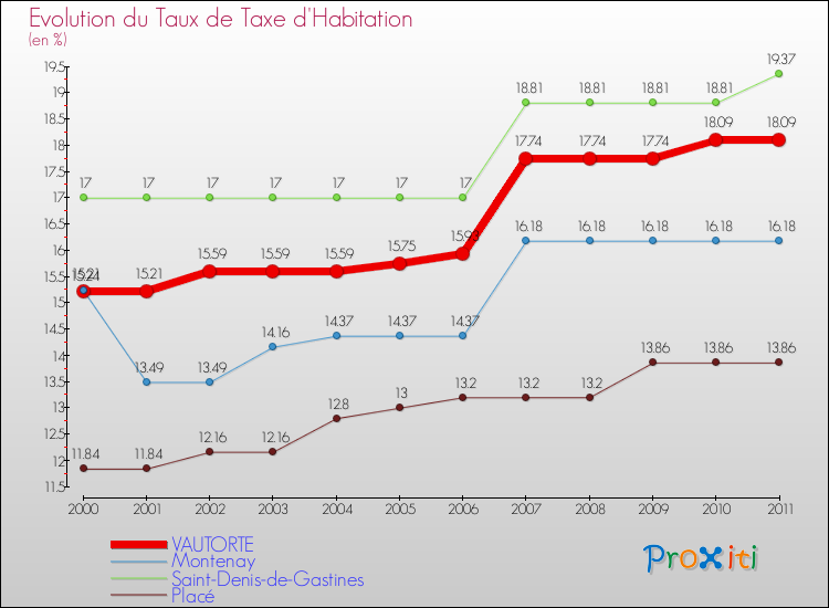 Evolution du taux de la taxe d'habitation pour VAUTORTE et les communes proches Comparaison des taux de la taxe d'habitation pour VAUTORTE et les communes voisines