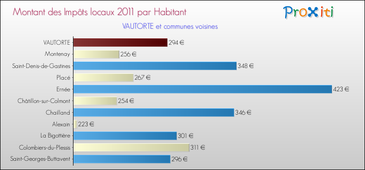 Montant des impôts locaux par Habitant pour VAUTORTE et les communes proches Comparaison des impôts locaux par habitant pour VAUTORTE et les communes voisines