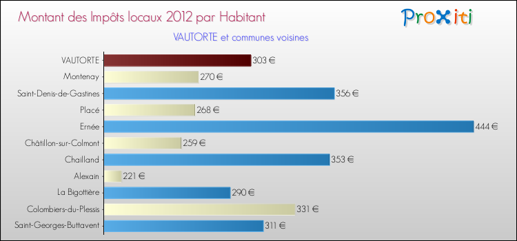 Montant des impôts locaux par Habitant pour VAUTORTE et les communes proches Comparaison des impôts locaux par habitant pour VAUTORTE et les communes voisines