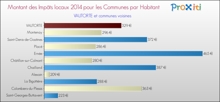 Montant des impôts locaux par Habitant pour VAUTORTE et les communes proches en 2014 Comparaison des impôts locaux par habitant pour VAUTORTE et les communes voisines en 2014