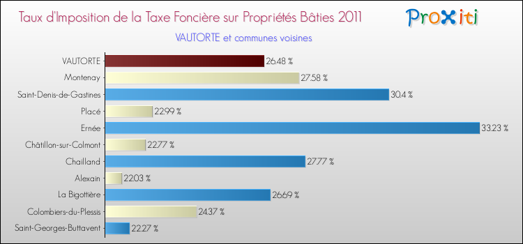 Taux d'imposition de la taxe foncière sur le bati 2011 pour VAUTORTE et les communes proches Comparaison des taux d'imposition de la taxe foncière sur le bati 2011 pour VAUTORTE et les communes voisines