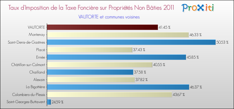 Taux d'imposition de la taxe foncière sur les immeubles et terrains non batis 2011 pour VAUTORTE et les communes proches Comparaison des taux d'imposition de la taxe foncière sur les immeubles et terrains non batis 2011 pour VAUTORTE et les communes voisines