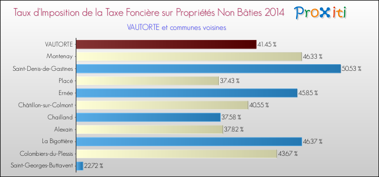 Taux d'imposition de la taxe foncière sur les immeubles et terrains non batis 2014 pour VAUTORTE et les communes proches Comparaison des taux d'imposition de la taxe foncière sur les immeubles et terrains non batis 2014 pour VAUTORTE et les communes voisines