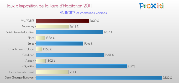 Taux d'imposition de la taxe d'habitation 2011 pour VAUTORTE et les communes proches Comparaison des taux d'imposition de la taxe d'habitation 2011 pour VAUTORTE et les communes voisines