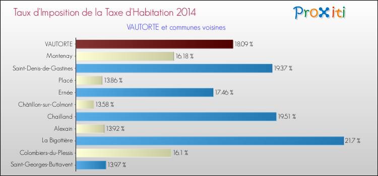 Taux d'imposition de la taxe d'habitation 2014 pour VAUTORTE et les communes proches Comparaison des taux d'imposition de la taxe d'habitation 2014 pour VAUTORTE et les communes voisines