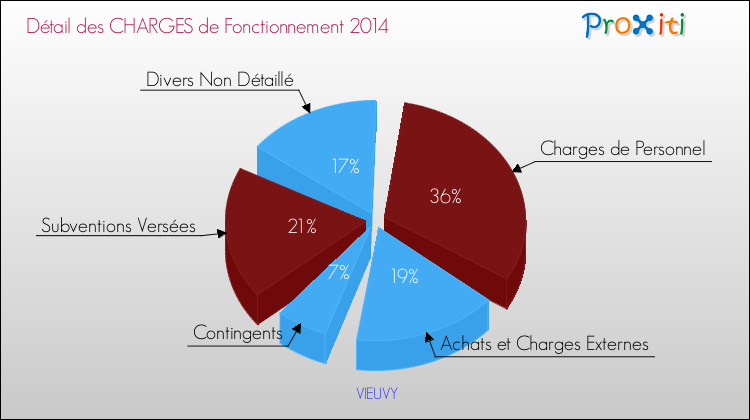 Décomposition des Charges de Fonctionnement 2014 de la commune de VIEUVY Charges de Fonctionnement 2014 pour la commune de VIEUVY