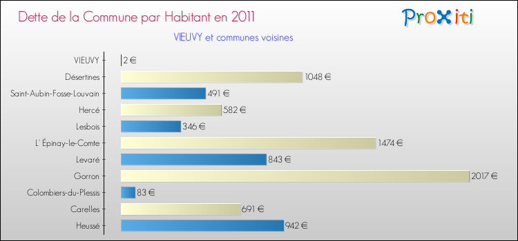 Dette par habitant de la commune en 2011 pour VIEUVY et les communes proches Comparaison de la dette par habitant de la commune en 2011 pour VIEUVY et les communes voisines