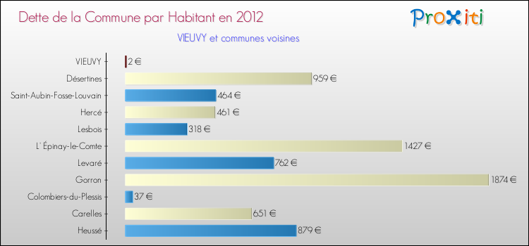 Dette par habitant de la commune en 2012 pour VIEUVY et les communes proches Comparaison de la dette par habitant de la commune en 2012 pour VIEUVY et les communes voisines