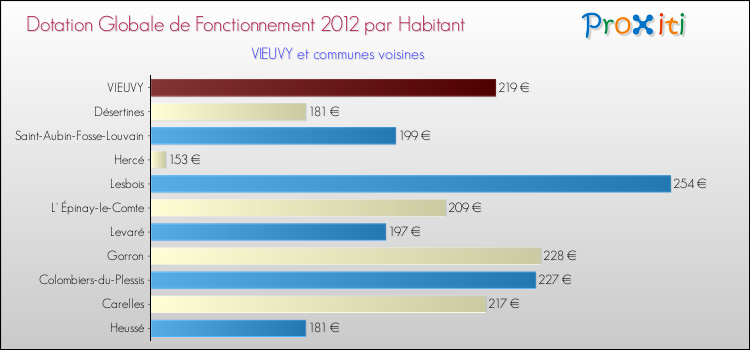 Montant des dotations globales de fonctionnement DGF par Habitant pour VIEUVY et les communes proches Comparaison des des dotations globales de fonctionnement DGF par habitant pour VIEUVY et les communes voisines
