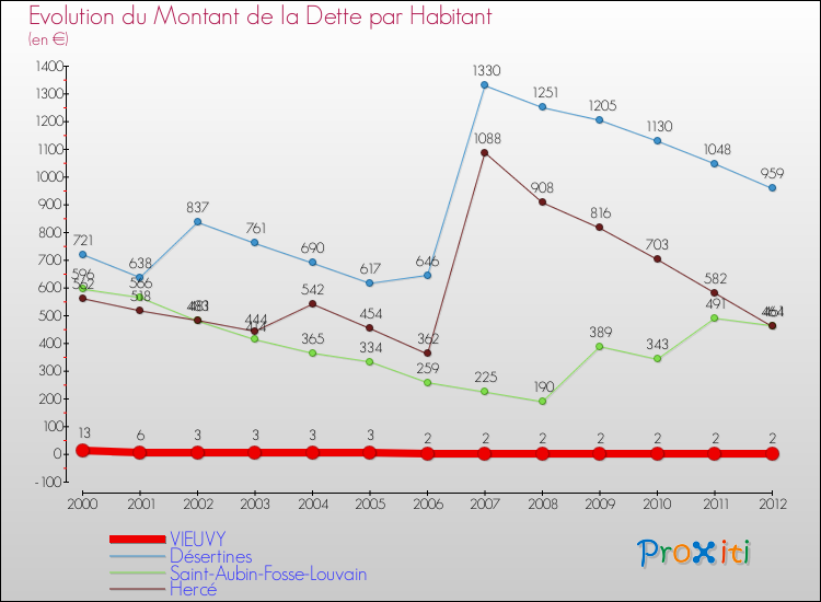 Evolution de la dette par habitant pour la commune de VIEUVY et les communes proches de 2000 à 2012 Comparaison de la dette par habitant pour VIEUVY et les communes voisines de 2000 à 2012